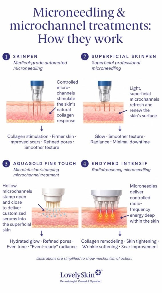 Sideview of how Skinpen, Aualgold, and Endymed Microneedling works.